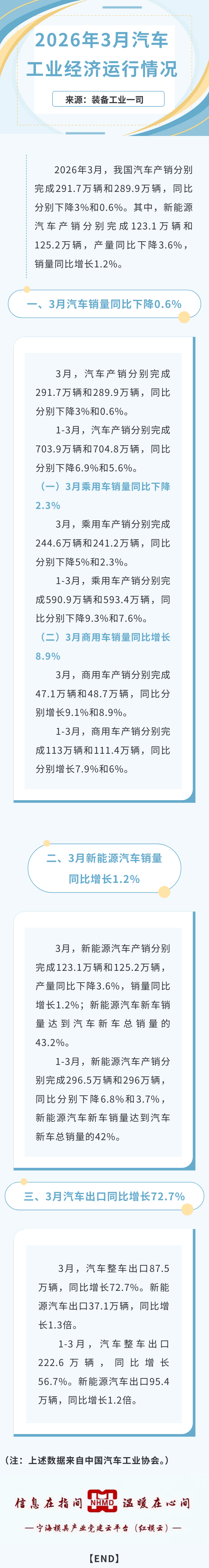 2026年3月汽车工业经济运行情况.png