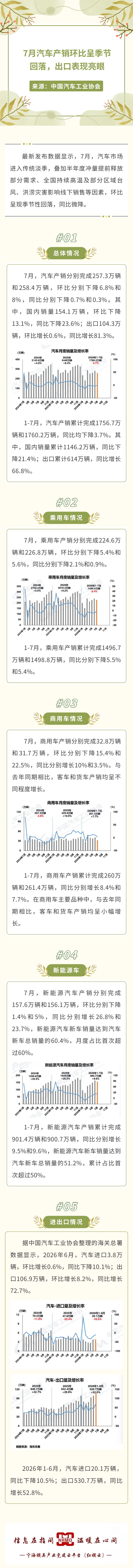 7月汽车产销环比呈季节回落，出口表现亮眼.jpg